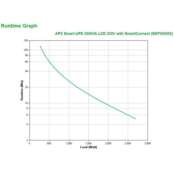 APC Smart-UPS 3000 VA LCD mit SmartConnect
